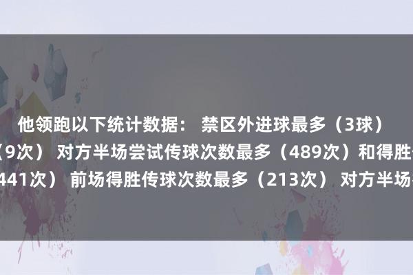 他领跑以下统计数据： 禁区外进球最多（3球） 禁区外射正次数最多（9次） 对方半场尝试传球次数最多（489次）和得胜传球次数最多（441次） 前场得胜传球次数最多（213次） 对方半场得胜抢断次数最多（13次）体育最新信息